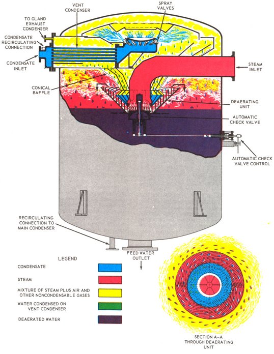 Deaerating feed tank